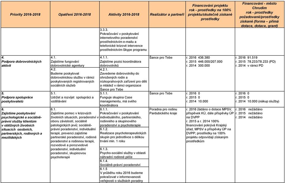 registrovaných sociálních služeb Zavedeme dobrovolníky do ohrožených rodin a nízkoprahových zařízení pro děti a mládež v rámci organizace Šance pro Tebe 5. 5.1.