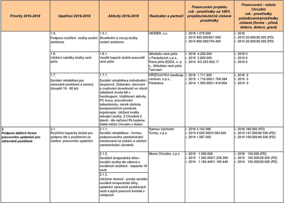 2.1. 2.1.1. Podpora dalších forem Rozšíření kapacity služeb pro pracovního uplatnění pro podporu lidí s postižením za zdravotně postižené účelem pracovního uplatnění Sociální rehabilitace