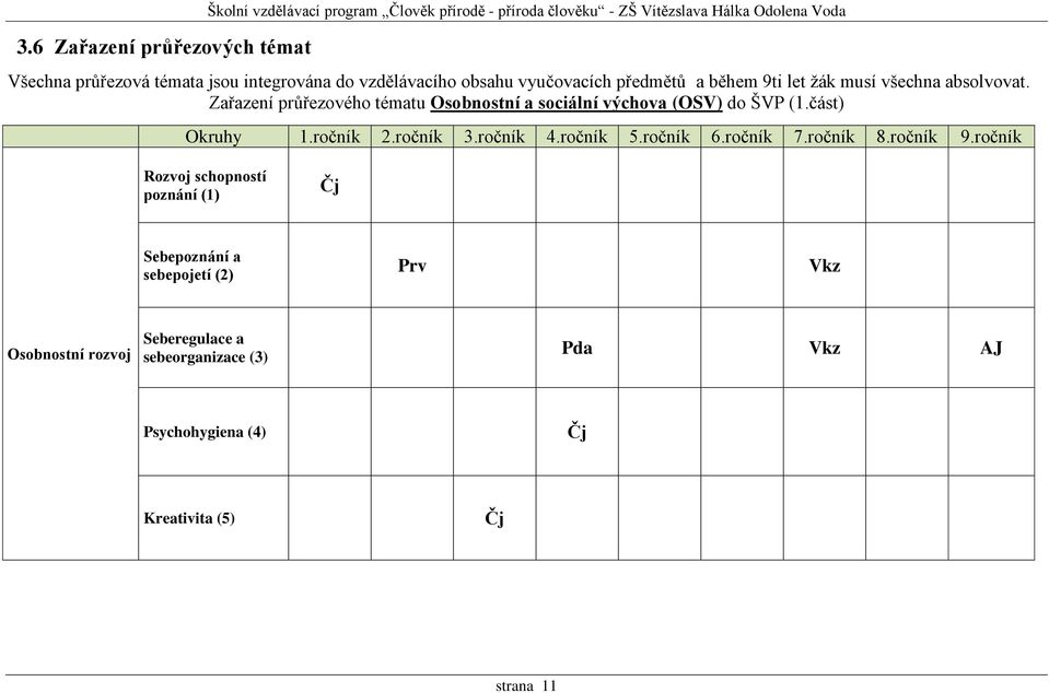 Zařazení průřezového tématu Osobnostní a sociální výchova (OSV) do ŠVP (1.část) Okruhy 1.ročník 2.ročník 3.ročník 4.ročník 5.ročník 6.ročník 7.ročník 8.