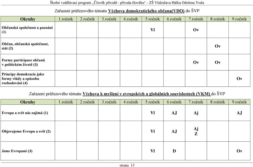 jako formy vlády a způsobu rozhodování (4) Ov Zařazení průřezového tématu Výchova k myšlení v evropských a globálních souvislostech (VKM) do ŠVP Okruhy 1.ročník 2.