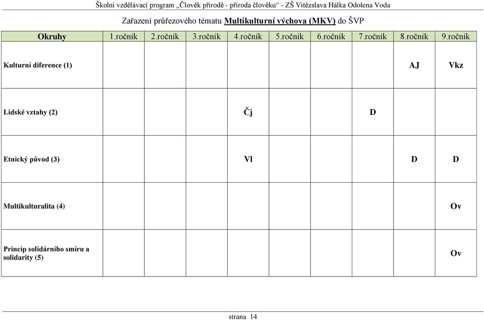 ročník Kulturní diference (1) AJ Vkz Lidské vztahy (2) Čj D Etnický původ