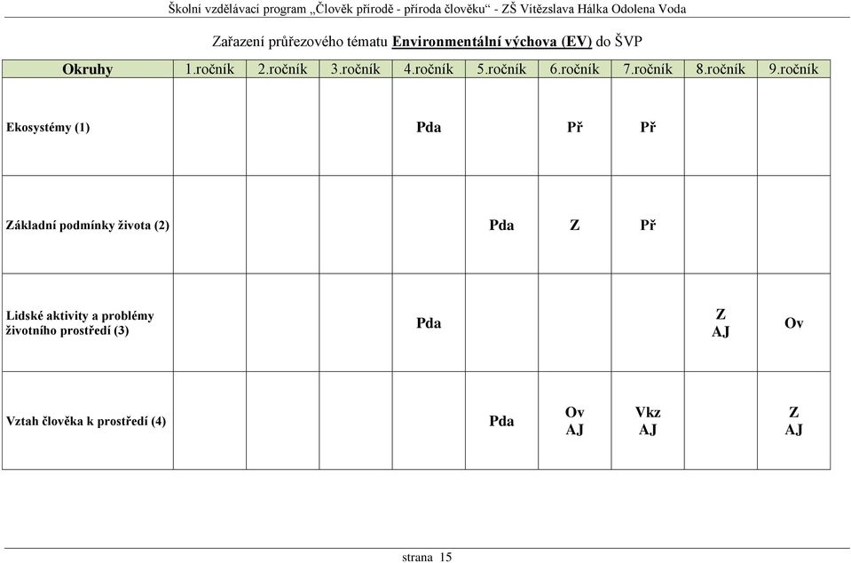 ročník Ekosystémy (1) Pda Př Př Základní podmínky života (2) Pda Z Př Lidské