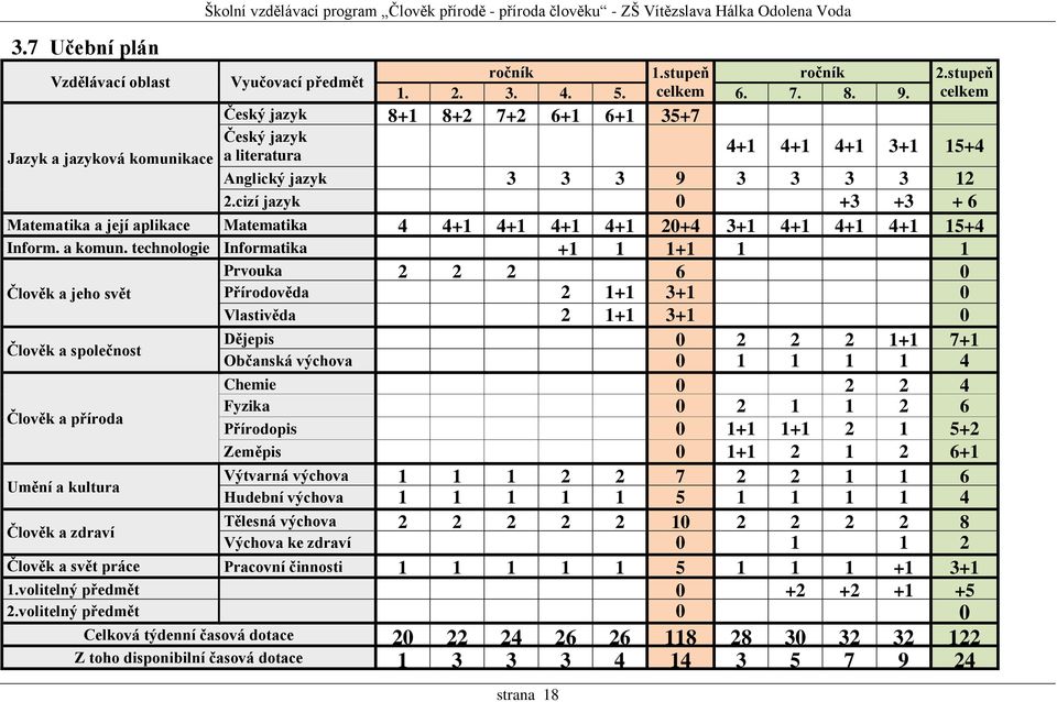 cizí jazyk 0 +3 +3 + 6 Matematika a její aplikace Matematika 4 4+1 4+1 4+1 4+1 20+4 3+1 4+1 4+1 4+1 15+4 Inform. a komun.