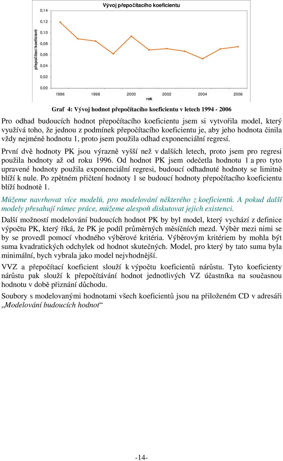 odhad exponenciální regresí. První dv hodnoty PK jsou výrazn vyšší než v dalších letech, proto jsem pro regresi použila hodnoty až od roku 1996.