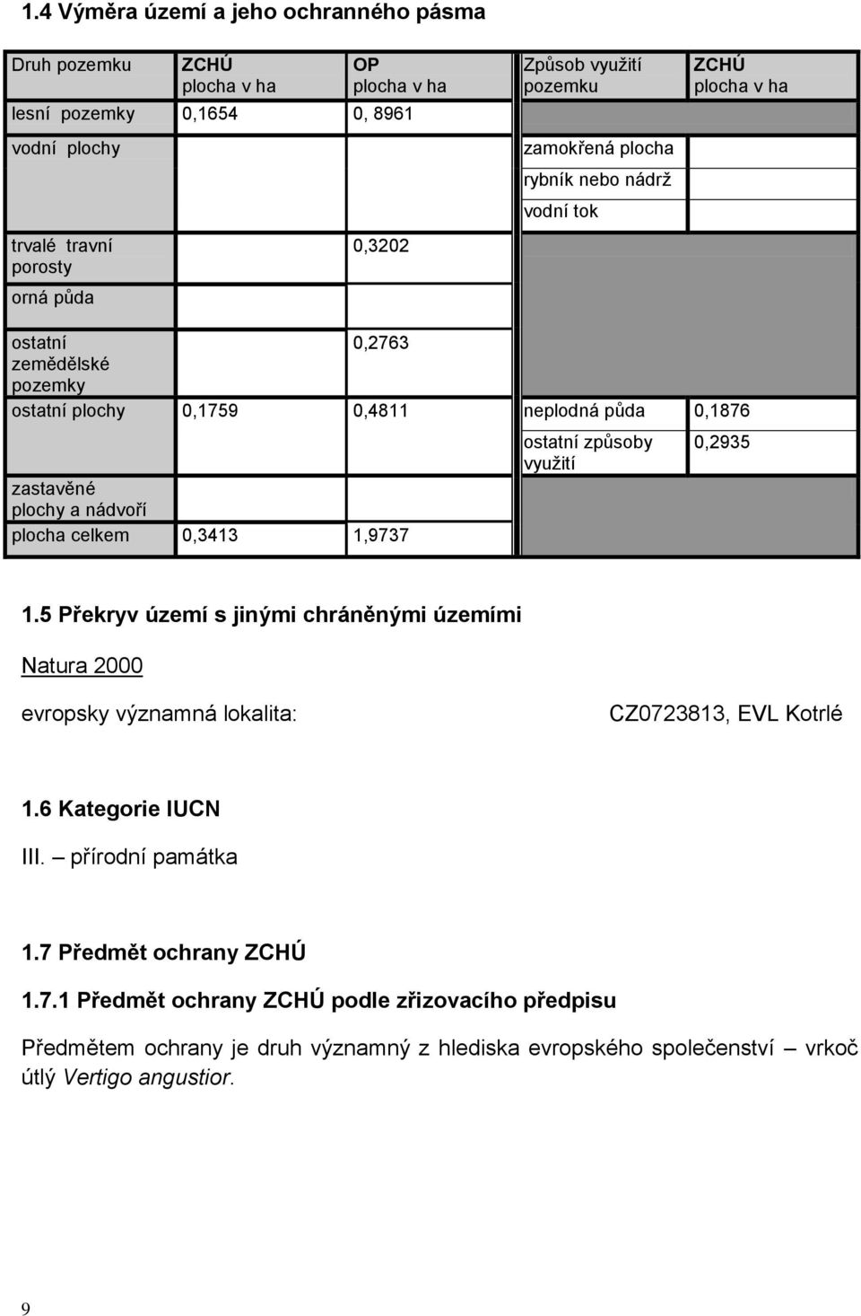 celkem 0,3413 1,9737 ostatní způsoby využití 0,2935 1.5 Překryv území s jinými chráněnými územími Natura 2000 evropsky významná lokalita: CZ0723813, EVL Kotrlé 1.6 Kategorie IUCN III.