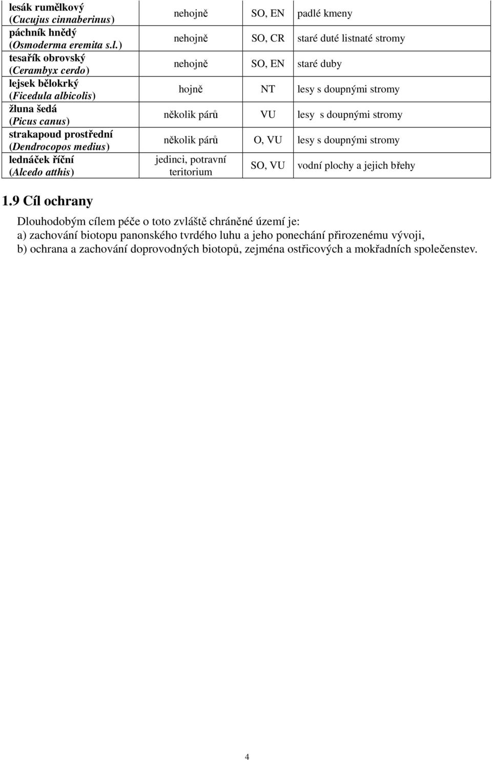 lesy s doupnými stromy několik párů O, VU lesy s doupnými stromy jedinci, potravní teritorium SO, VU vodní plochy a jejich břehy 1.