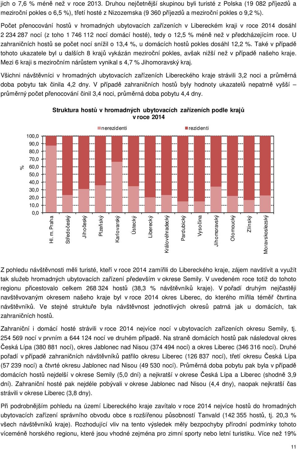 U zahraničních hostů se počet nocí snížil o 13,4 %, u domácích hostů pokles dosáhl 12,2 %.