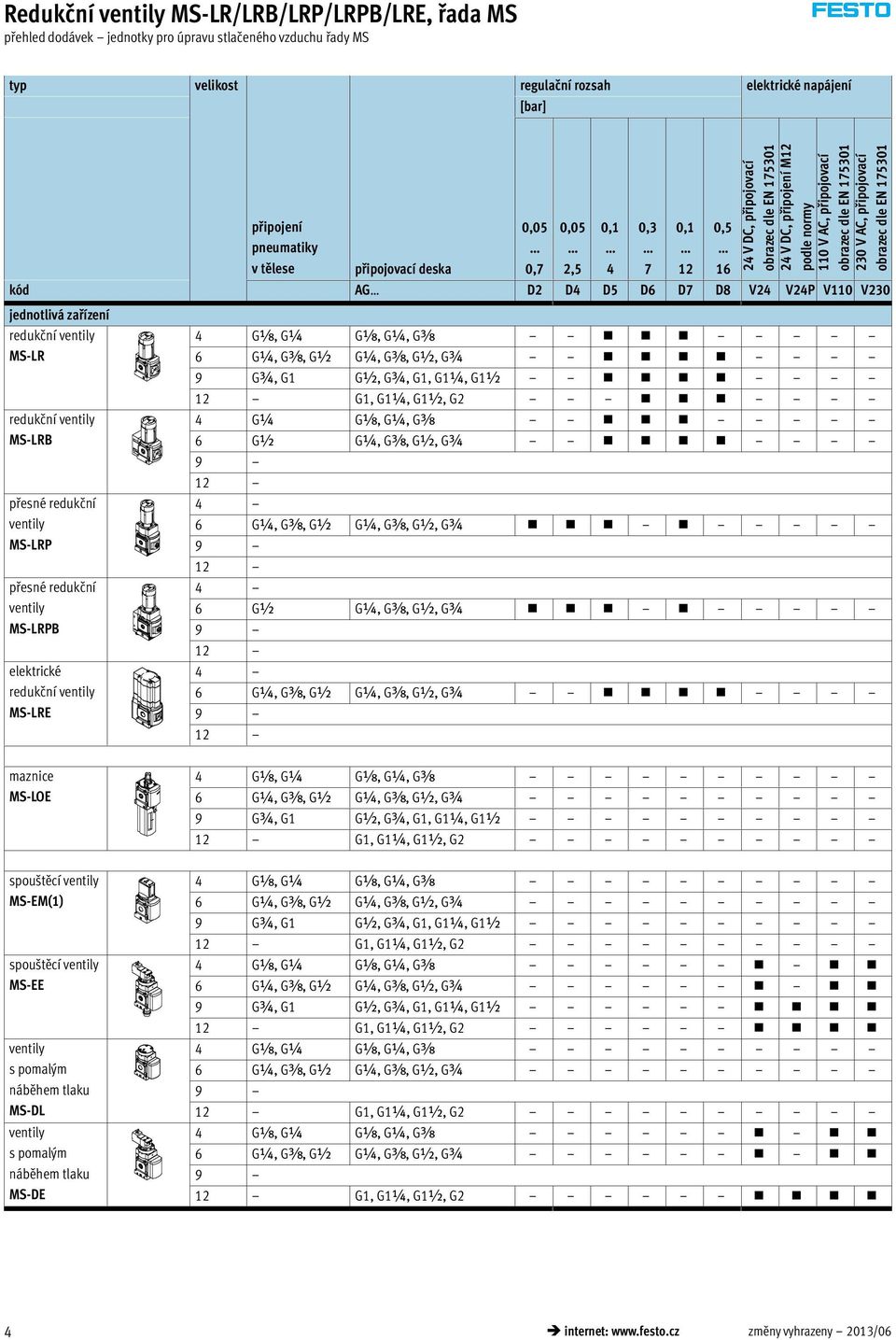 deska 0,05 0,7 0,05 2,5 0,1 4 0,3 7 0,1 12 0,5 16 kód AG D2 D4 D5 D6 D7 D8 V24 V24P V110 V230 jednotlivá zařízení redukční ventily MS-LR redukční ventily MS-LRB přesné redukční ventily MS-LRP přesné