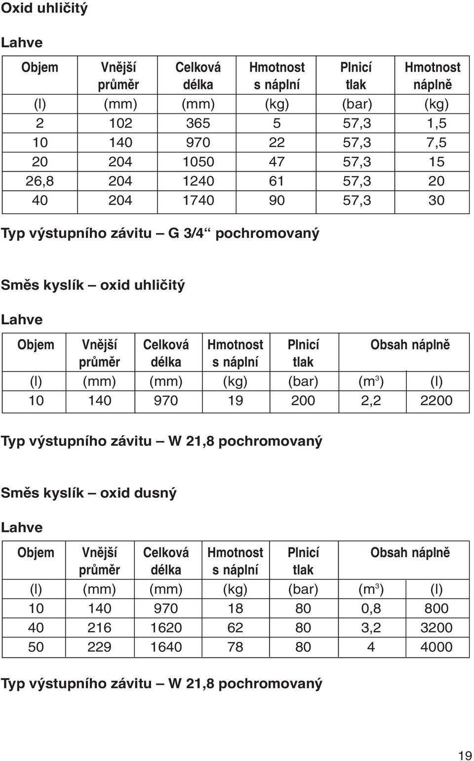 délka s náplní tlak (l) (mm) (mm) (kg) (bar) (m 3 ) (l) 10 140 970 19 200 2,2 2200 Typ výstupního závitu W 21,8 pochromovaný Směs kyslík oxid dusný Lahve Objem Vnûj í Celková Hmotnost Plnicí