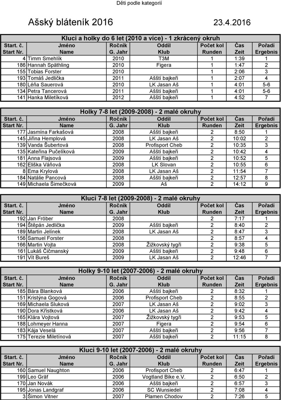 bajkeři 1 2:07 4 180 Léňa Sauerová 2010 LK Jasan Aš 1 4:01 5-6 134 Petra Tancerová 2011 Ašští bajkeři 1 4:01 5-6 141 Hanka Miletíková 2012 Ašští bajkeři 1 4:52 7 Holky 7-8 let (2009-2008) - 2 malé