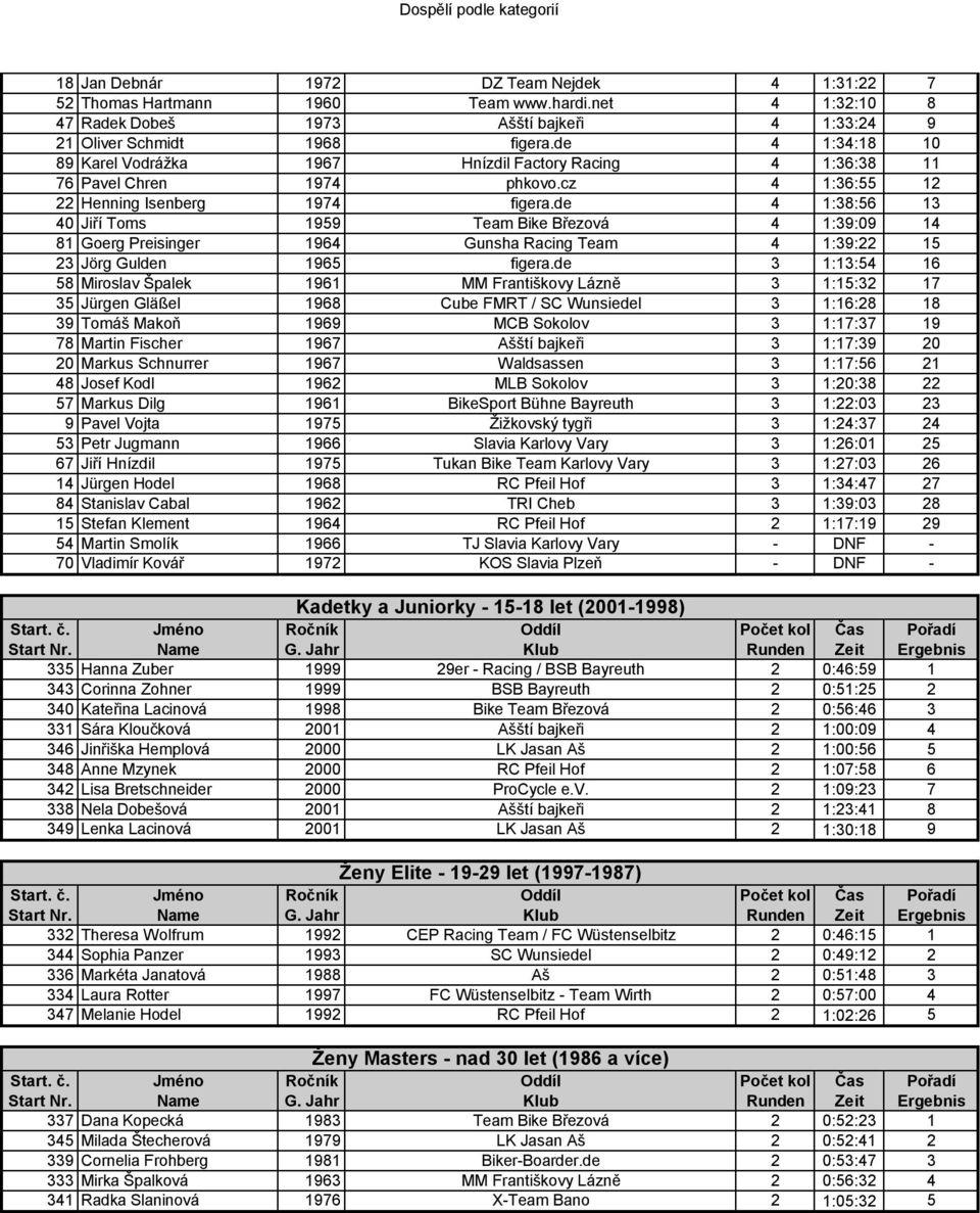 cz 4 1:36:55 12 22 Henning Isenberg 1974 figera.de 4 1:38:56 13 40 Jiří Toms 1959 Team Bike Březová 4 1:39:09 14 81 Goerg Preisinger 1964 Gunsha Racing Team 4 1:39:22 15 23 Jörg Gulden 1965 figera.