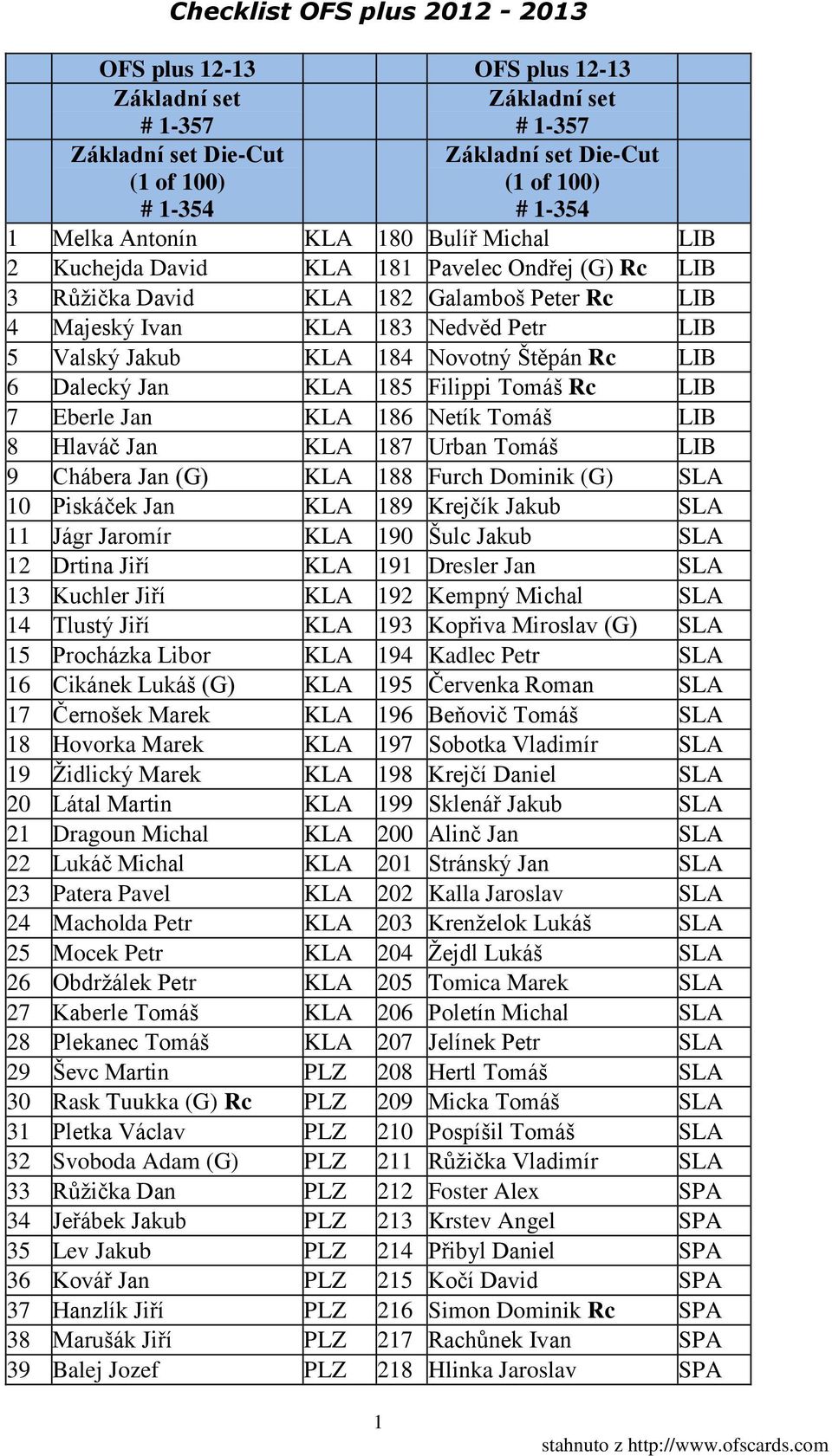 Tomáš LIB 8 Hlaváč Jan 187 Urban Tomáš LIB 9 Chábera Jan (G) 188 Furch Dominik (G) SLA 10 Piskáček Jan 189 Krejčík Jakub SLA 11 Jágr Jaromír 190 Šulc Jakub SLA 12 Drtina Jiří 191 Dresler Jan SLA 13