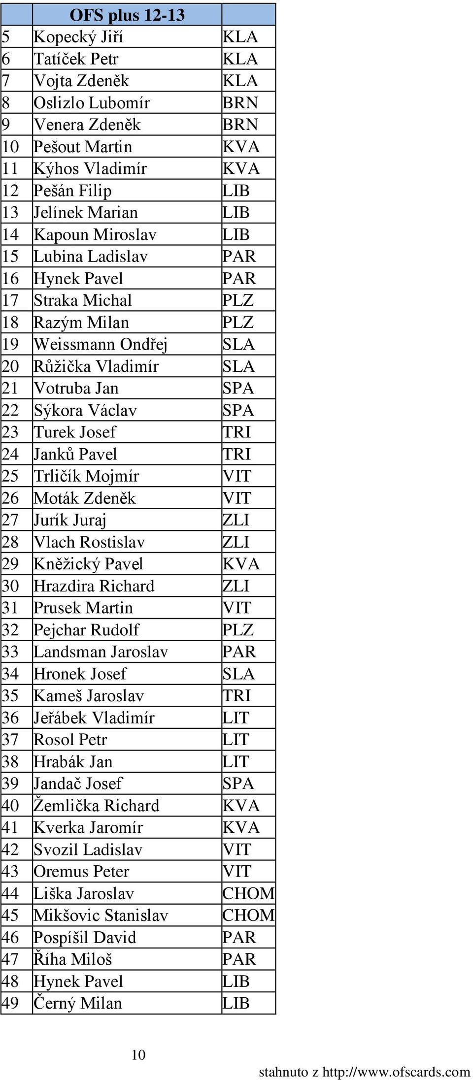 TRI 24 Janků Pavel TRI 25 Trličík Mojmír VIT 26 Moták Zdeněk VIT 27 Jurík Juraj ZLI 28 Vlach Rostislav ZLI 29 Kněžický Pavel KVA 30 Hrazdira Richard ZLI 31 Prusek Martin VIT 32 Pejchar Rudolf PLZ 33