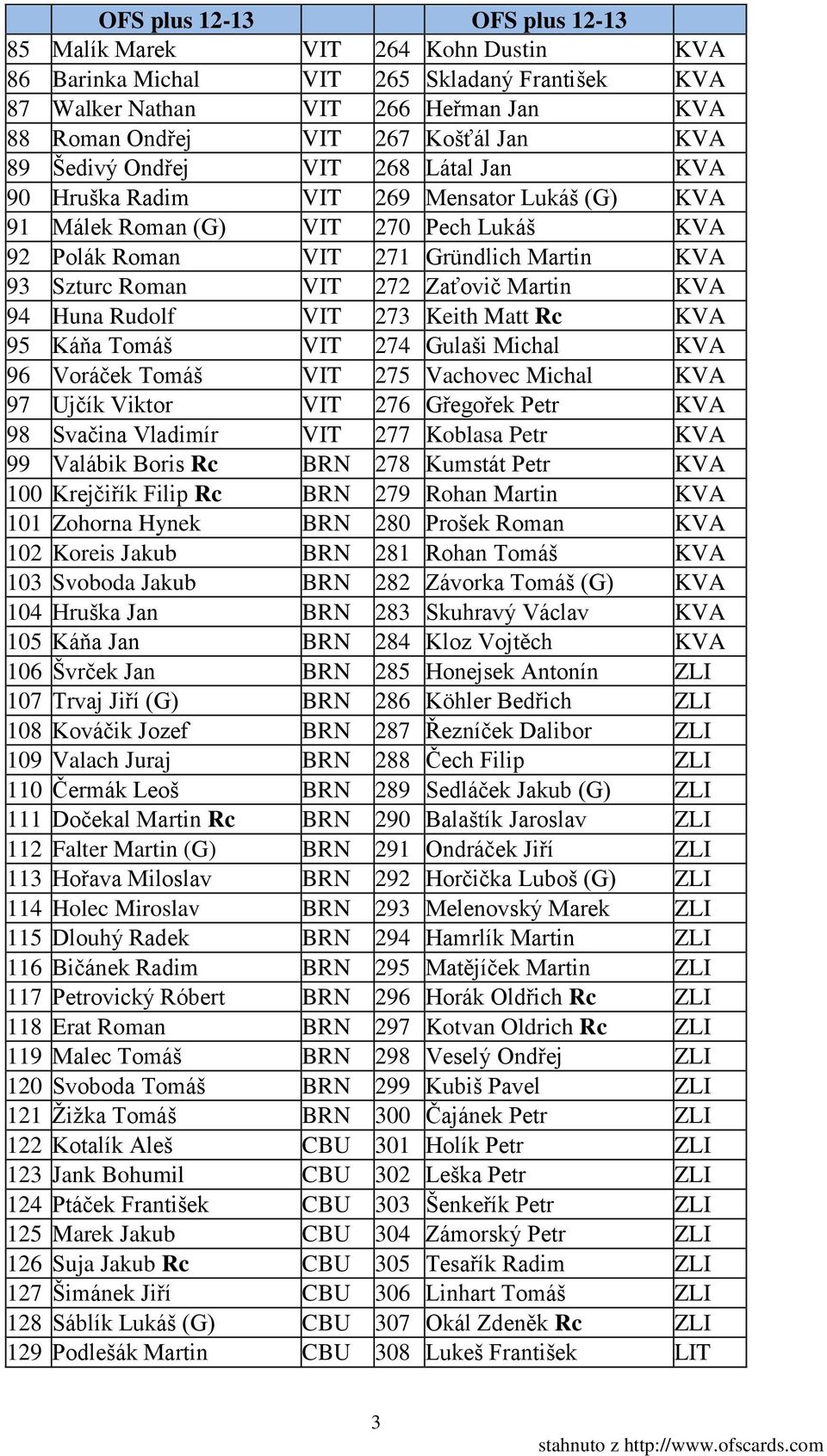 VIT 273 Keith Matt Rc KVA 95 Káňa Tomáš VIT 274 Gulaši Michal KVA 96 Voráček Tomáš VIT 275 Vachovec Michal KVA 97 Ujčík Viktor VIT 276 Gřegořek Petr KVA 98 Svačina Vladimír VIT 277 Koblasa Petr KVA