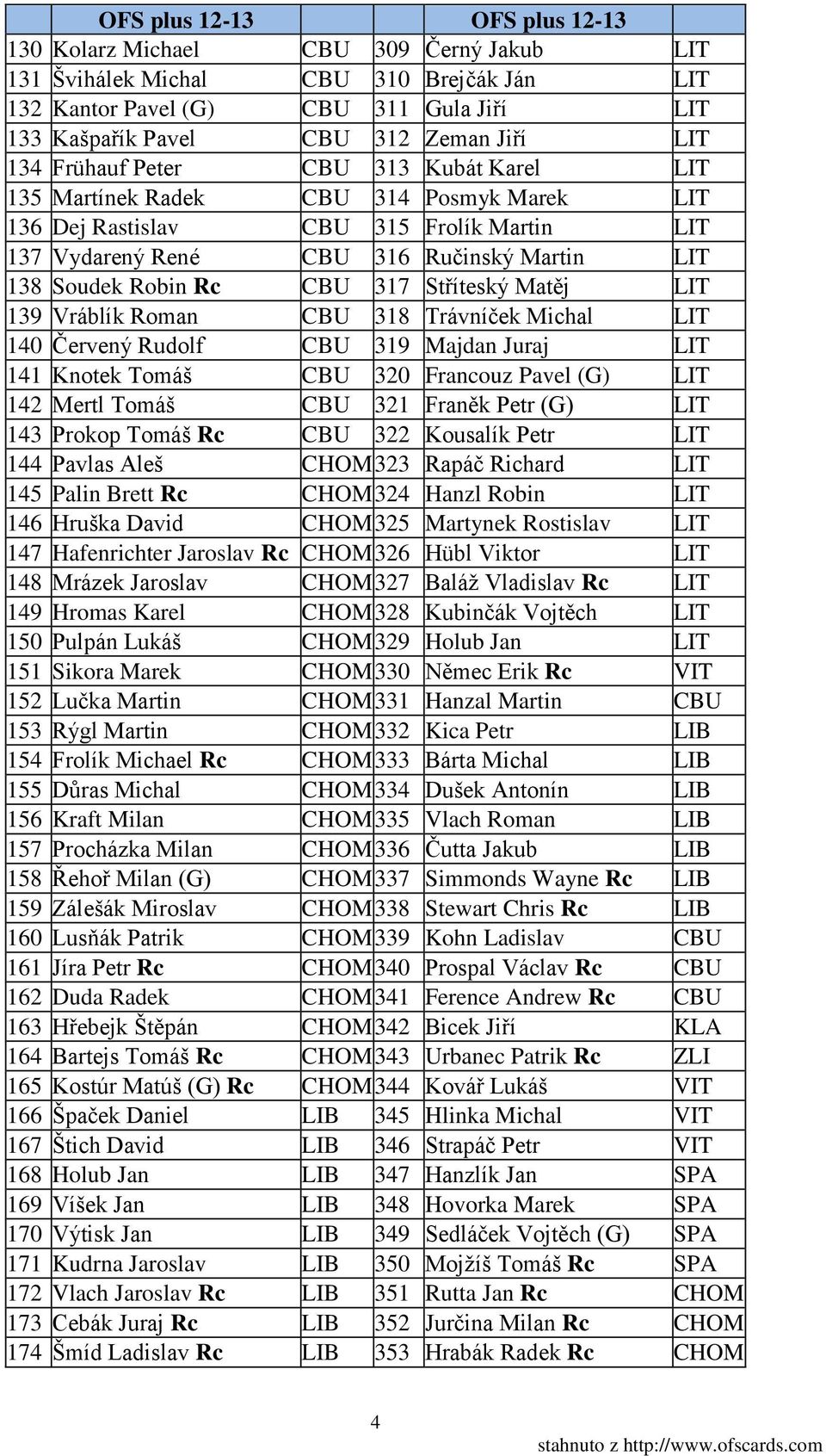 139 Vráblík Roman CBU 318 Trávníček Michal LIT 140 Červený Rudolf CBU 319 Majdan Juraj LIT 141 Knotek Tomáš CBU 320 Francouz Pavel (G) LIT 142 Mertl Tomáš CBU 321 Franěk Petr (G) LIT 143 Prokop Tomáš