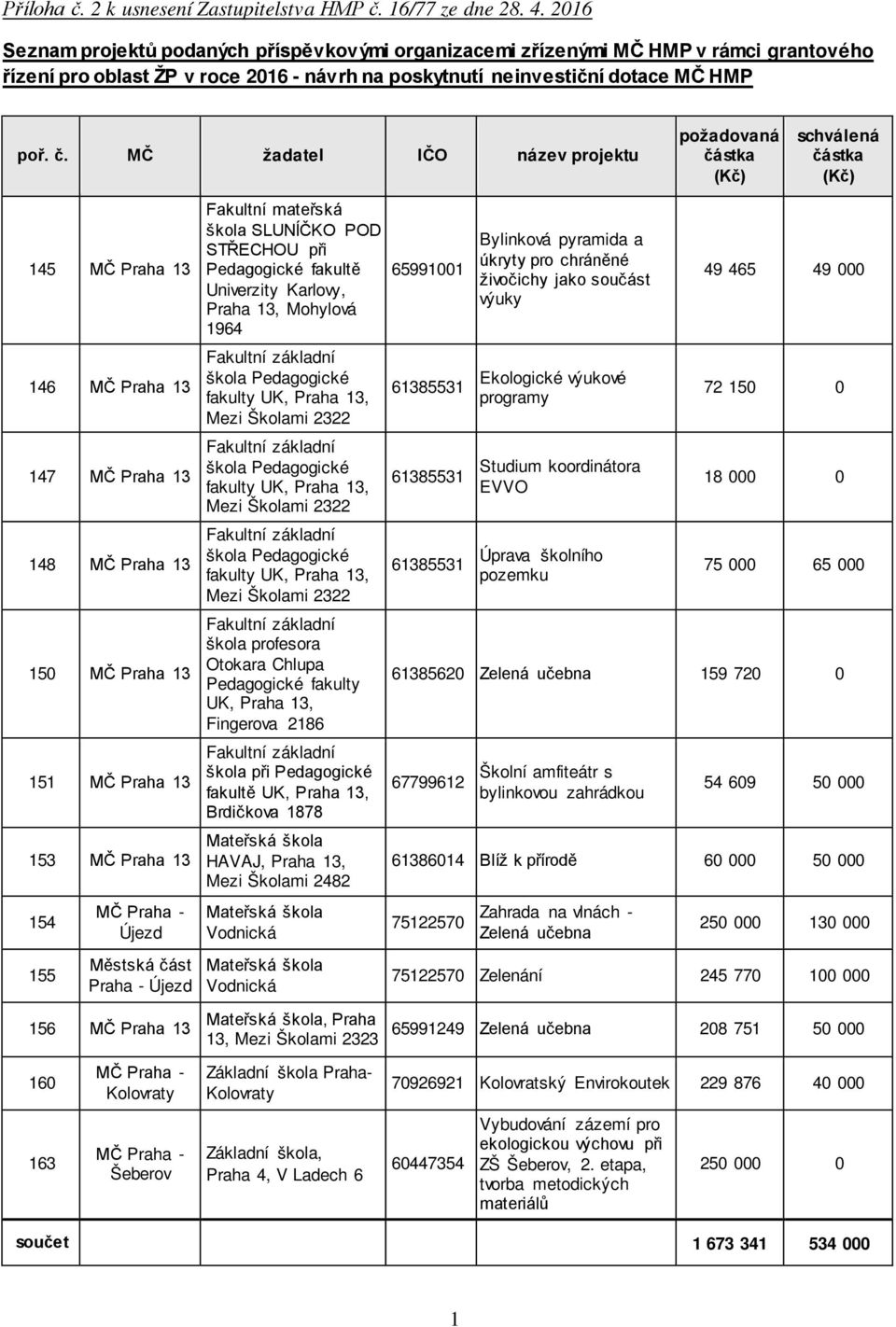 MČ žadatel IČO název projektu požadovaná částka (Kč) schválená částka (Kč) 145 MČ Praha 13 146 MČ Praha 13 147 MČ Praha 13 148 MČ Praha 13 150 MČ Praha 13 151 MČ Praha 13 153 MČ Praha 13 154 155 MČ