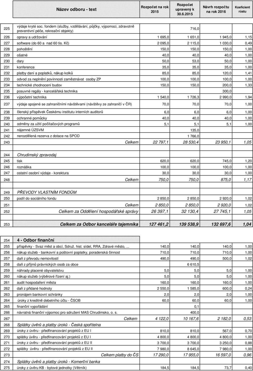 Kč) 2 095,0 2 115,0 1 030,0 0,49 228 pohoštění 150,0 150,0 150,0 1,00 229 ošatné 40,0 40,0 40,0 1,00 230 dary 50,0 53,0 50,0 1,00 231 konference 35,0 35,0 35,0 1,00 232 platby daní a poplatků, nákup