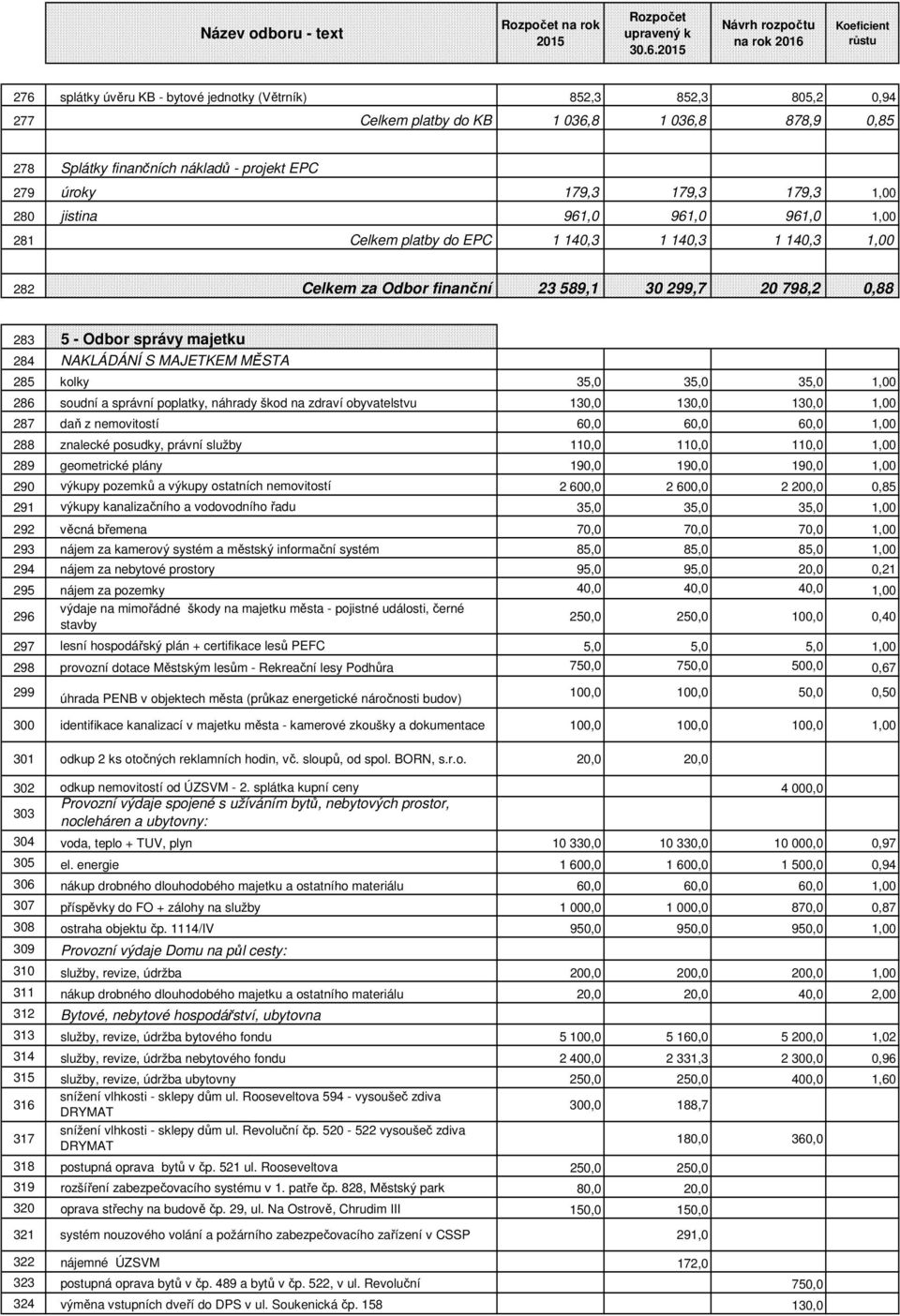 nákladů - projekt EPC 279 úroky 179,3 179,3 179,3 1,00 280 jistina 961,0 961,0 961,0 1,00 281 Celkem platby do EPC 1 140,3 1 140,3 1 140,3 1,00 282 Celkem za Odbor finanční 23 589,1 30 299,7 20 798,2