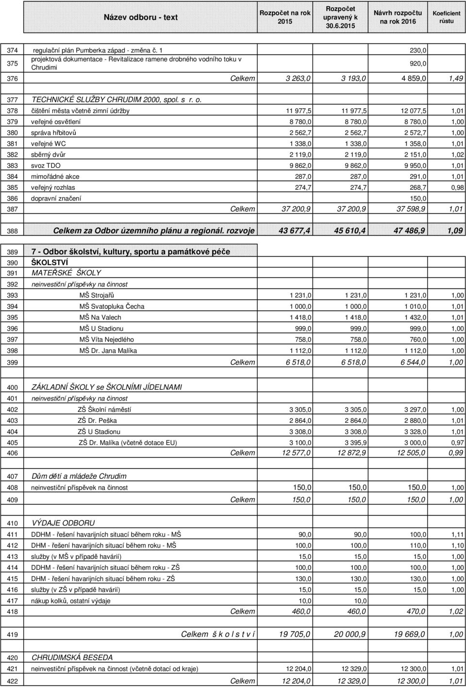 378 čištění města včetně zimní údržby 11 977,5 11 977,5 12 077,5 1,01 379 veřejné osvětlení 8 780,0 8 780,0 8 780,0 1,00 380 správa hřbitovů 2 562,7 2 562,7 2 572,7 1,00 381 veřejné WC 1 338,0 1