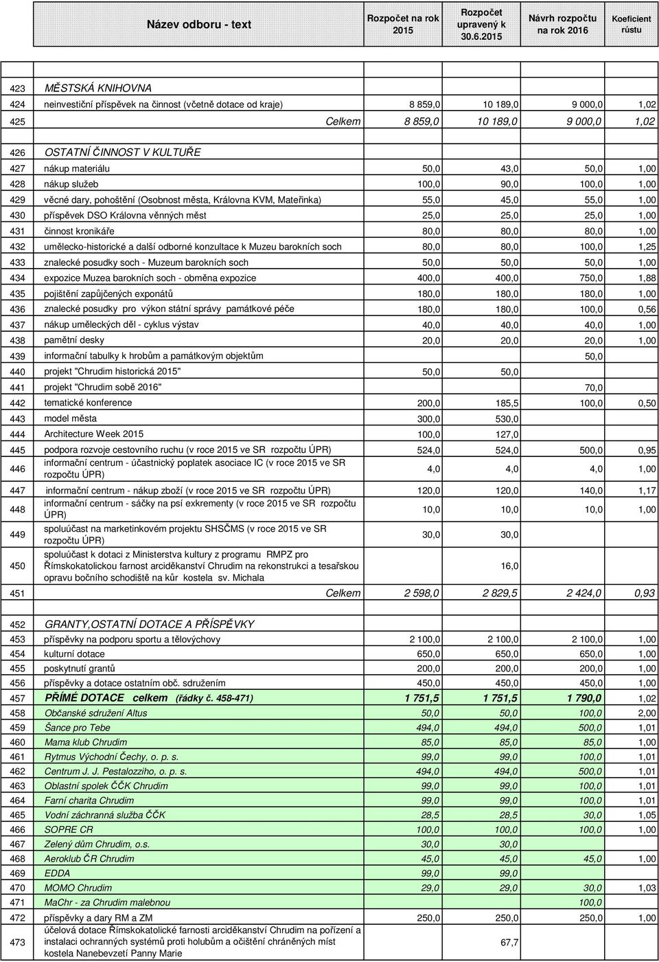 1,02 426 OSTATNÍ ČINNOST V KULTUŘE 427 nákup materiálu 50,0 43,0 50,0 1,00 428 nákup služeb 100,0 90,0 100,0 1,00 429 věcné dary, pohoštění (Osobnost města, Královna KVM, Mateřinka) 55,0 45,0 55,0