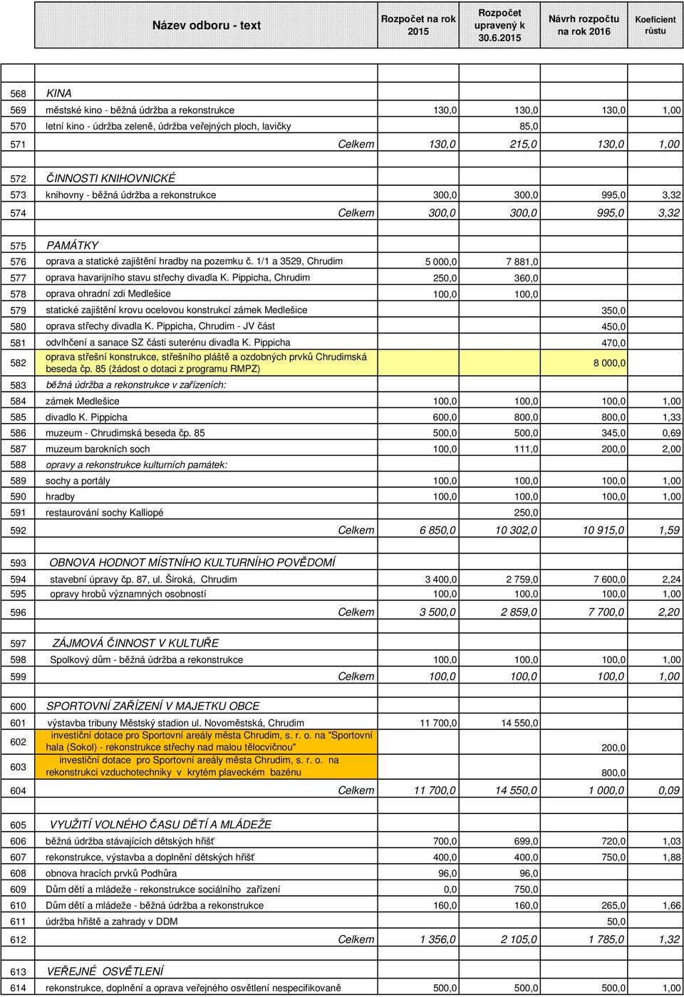 571 Celkem 130,0 215,0 130,0 1,00 572 ČINNOSTI KNIHOVNICKÉ 573 knihovny - běžná údržba a rekonstrukce 300,0 300,0 995,0 3,32 574 Celkem 300,0 300,0 995,0 3,32 575 PAMÁTKY 576 oprava a statické