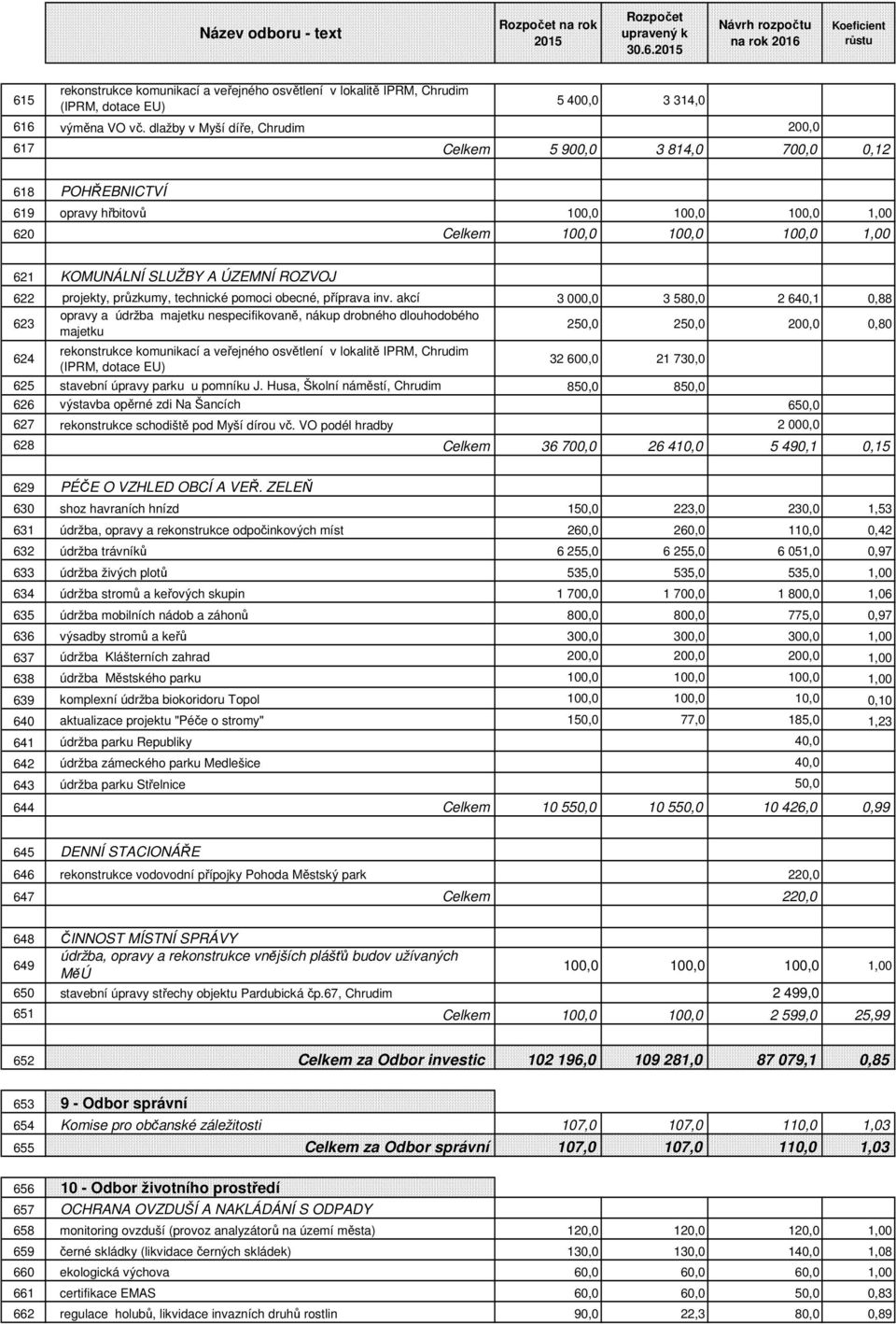 dlažby v Myší díře, Chrudim 200,0 617 Celkem 5 900,0 3 814,0 700,0 0,12 618 POHŘEBNICTVÍ 619 opravy hřbitovů 100,0 100,0 100,0 1,00 620 Celkem 100,0 100,0 100,0 1,00 621 KOMUNÁLNÍ SLUŽBY A ÚZEMNÍ