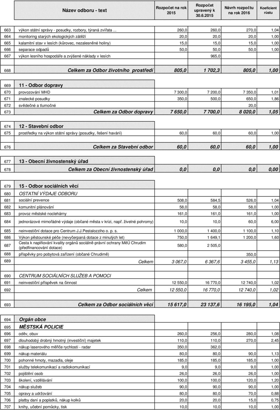 50,0 1,00 667 výkon lesního hospodáře a zvýšené náklady v lesích 965,0 668 Celkem za Odbor životního prostředí 805,0 1 702,3 805,0 1,00 669 11 - Odbor dopravy 670 provozování MHD 7 300,0 7 200,0 7