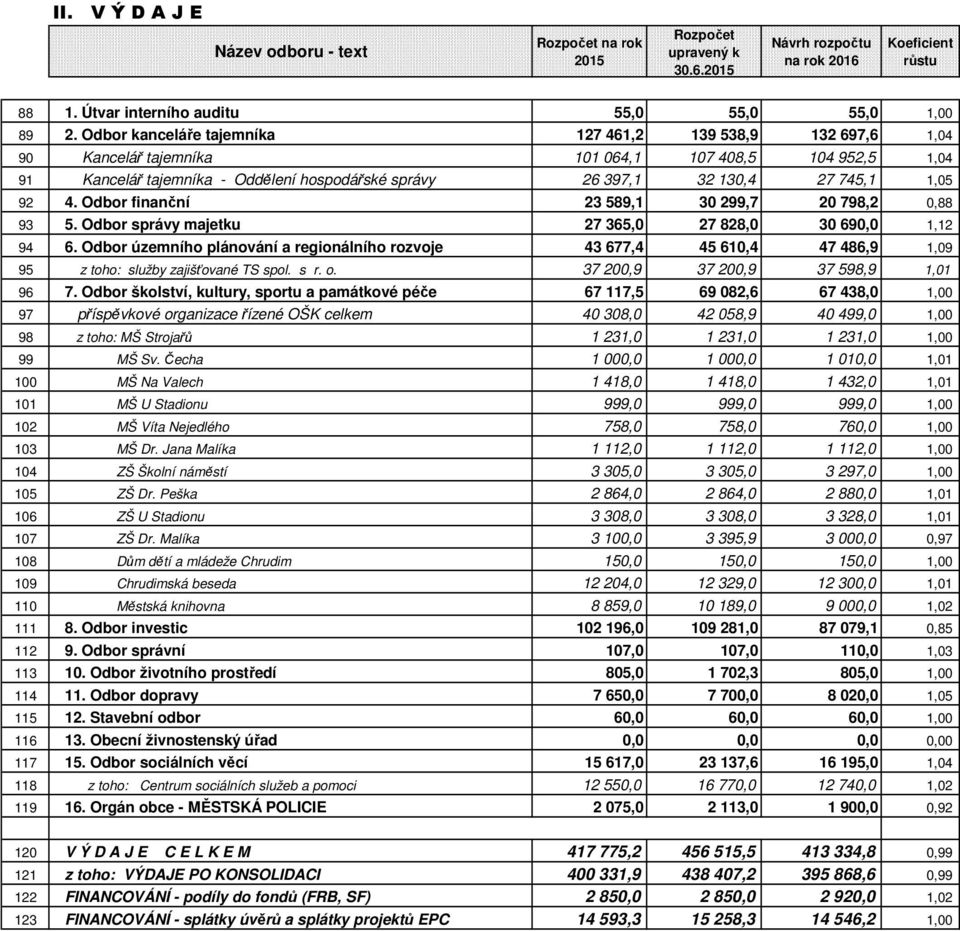 1,05 92 4. Odbor finanční 23 589,1 30 299,7 20 798,2 0,88 93 5. Odbor správy majetku 27 365,0 27 828,0 30 690,0 1,12 94 6.