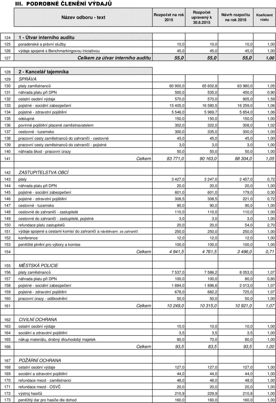 1,00 127 Celkem za útvar interního auditu 55,0 55,0 55,0 1,00 128 2 - Kancelář tajemníka 129 SPRÁVA 130 platy zaměstnanců 60 900,0 65 602,8 63 980,0 1,05 131 náhrada platu při DPN 500,0 535,0 450,0