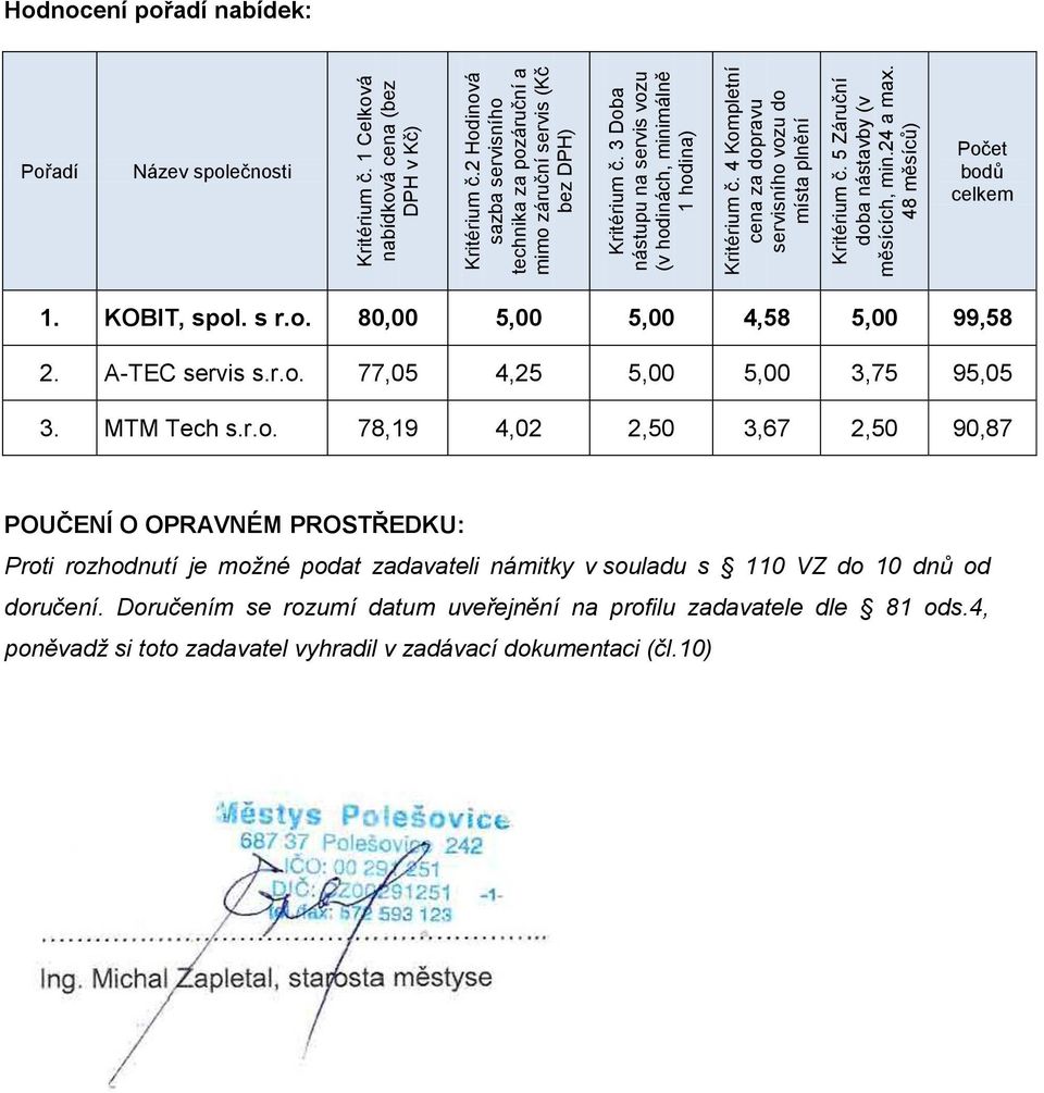 48 měsíců) Hodnocení pořadí nabídek: Pořadí Název společnosti Počet bodů celkem 1. KOBIT, spol. s r.o. 80,00 5,00 5,00 4,58 5,00 99,58 2. A-TEC servis s.r.o. 77,05 4,25 5,00 5,00 3,75 95,05 3.