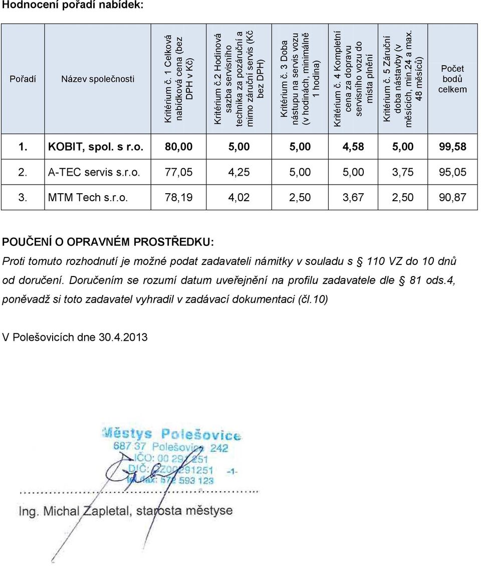 48 měsíců) Hodnocení pořadí nabídek: Pořadí Název společnosti Počet bodů celkem 1. KOBIT, spol. s r.o. 80,00 5,00 5,00 4,58 5,00 99,58 2. A-TEC servis s.r.o. 77,05 4,25 5,00 5,00 3,75 95,05 3.