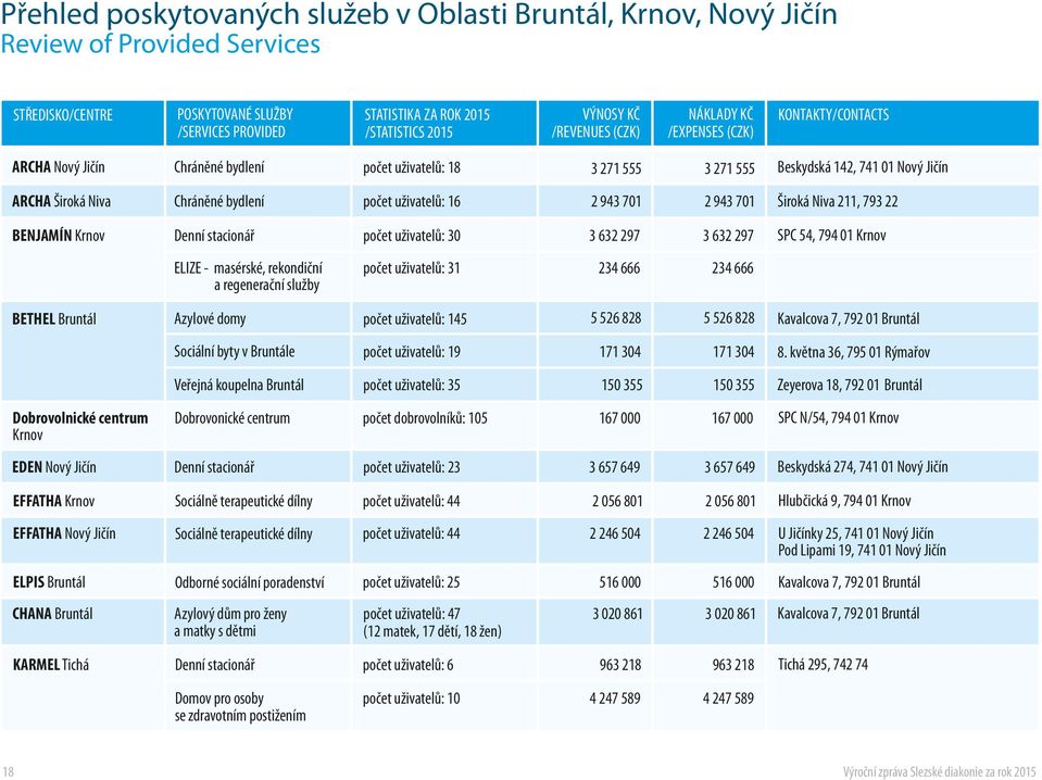 rekondiční a regenerační služby počet uživatelů: 31 234 666 234 666 Azylové domy počet uživatelů: 145 5 526 828 5 526 828 Sociální byty v Bruntále počet uživatelů: 19 171 304 171 304 8.