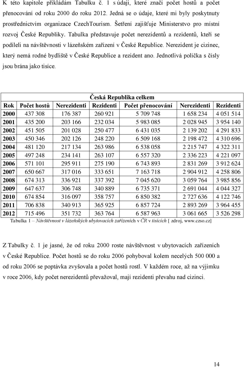 Tabulka představuje počet nerezidentů a rezidentů, kteří se podíleli na návštěvnosti v lázeňském zařízení v České Republice.