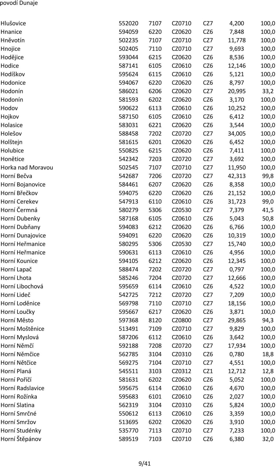 20,995 33,2 Hodonín 581593 6202 CZ0620 CZ6 3,170 100,0 Hodov 590622 6113 CZ0610 CZ6 10,252 100,0 Hojkov 587150 6105 CZ0610 CZ6 6,412 100,0 Holasice 583031 6221 CZ0620 CZ6 3,544 100,0 Holešov 588458