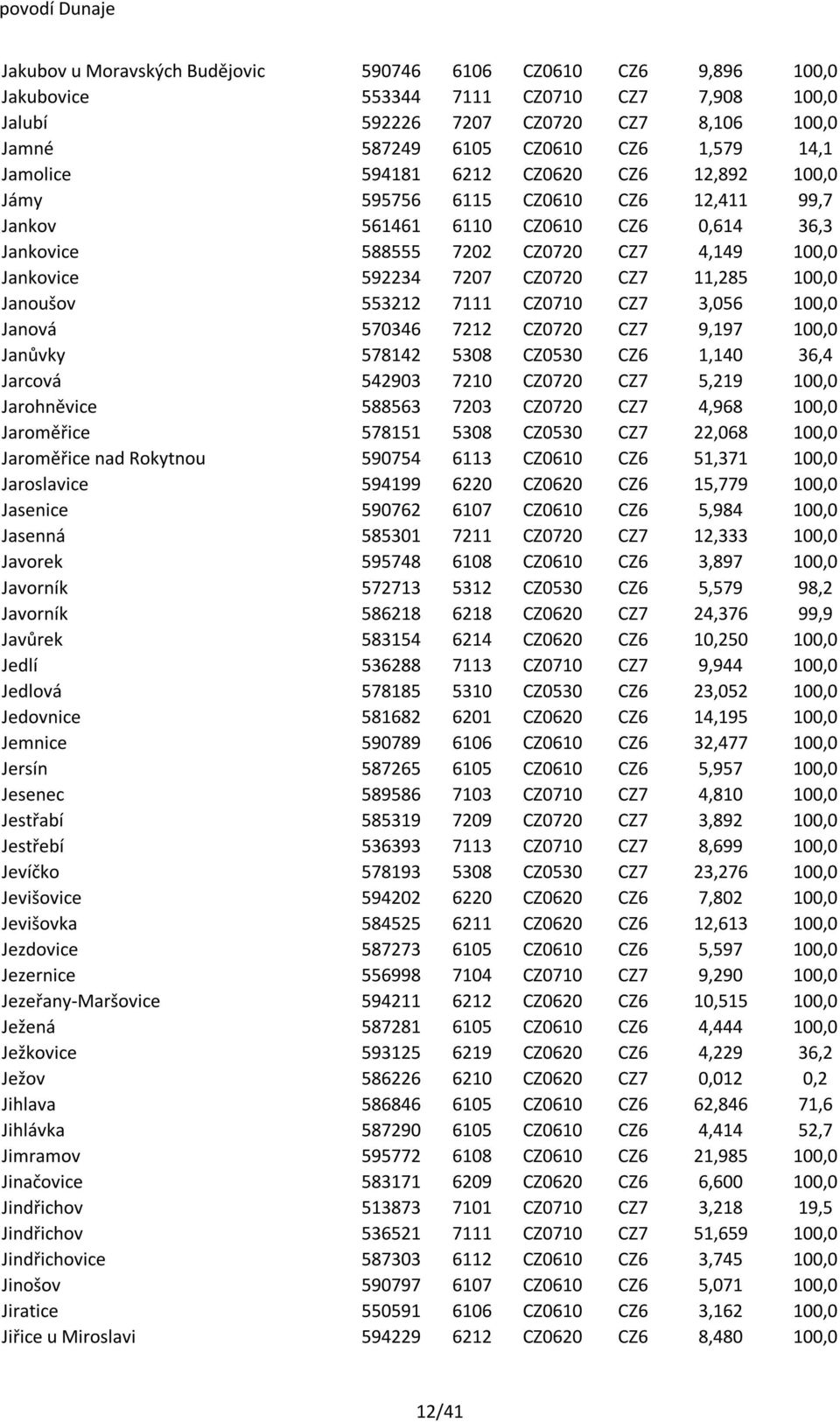 7207 CZ0720 CZ7 11,285 100,0 Janoušov 553212 7111 CZ0710 CZ7 3,056 100,0 Janová 570346 7212 CZ0720 CZ7 9,197 100,0 Janůvky 578142 5308 CZ0530 CZ6 1,140 36,4 Jarcová 542903 7210 CZ0720 CZ7 5,219 100,0