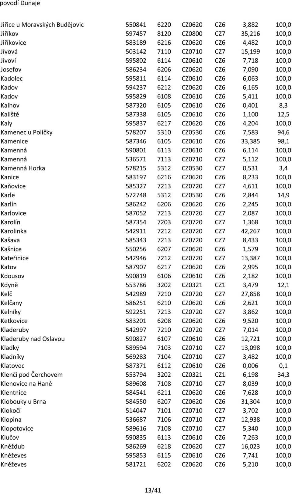 CZ0610 CZ6 5,411 100,0 Kalhov 587320 6105 CZ0610 CZ6 0,401 8,3 Kaliště 587338 6105 CZ0610 CZ6 1,100 12,5 Kaly 595837 6217 CZ0620 CZ6 4,204 100,0 Kamenec u Poličky 578207 5310 CZ0530 CZ6 7,583 94,6