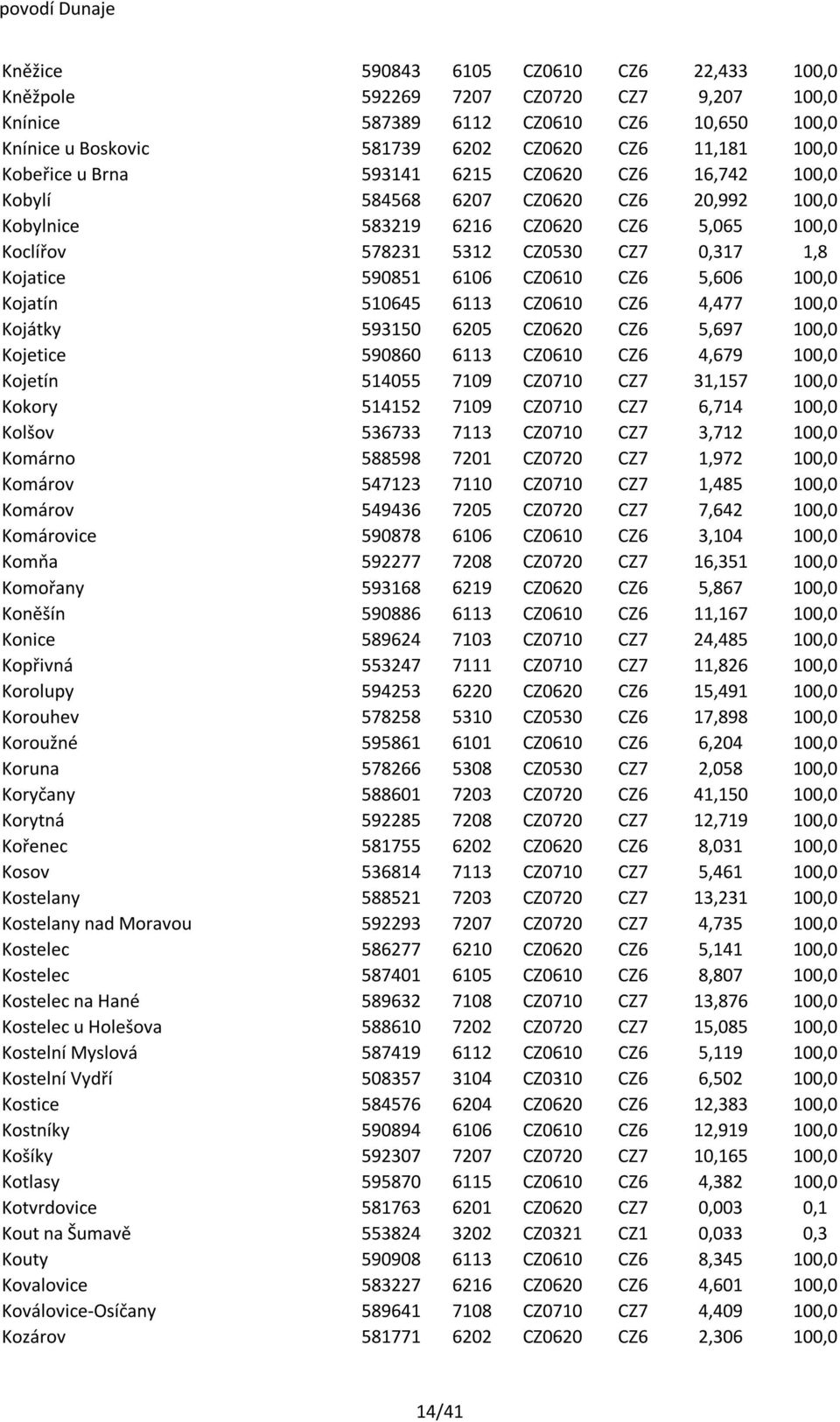 590851 6106 CZ0610 CZ6 5,606 100,0 Kojatín 510645 6113 CZ0610 CZ6 4,477 100,0 Kojátky 593150 6205 CZ0620 CZ6 5,697 100,0 Kojetice 590860 6113 CZ0610 CZ6 4,679 100,0 Kojetín 514055 7109 CZ0710 CZ7