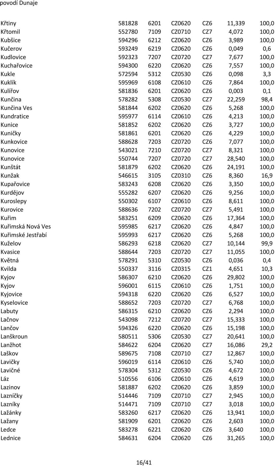 0,1 Kunčina 578282 5308 CZ0530 CZ7 22,259 98,4 Kunčina Ves 581844 6202 CZ0620 CZ6 5,268 100,0 Kundratice 595977 6114 CZ0610 CZ6 4,213 100,0 Kunice 581852 6202 CZ0620 CZ6 3,727 100,0 Kuničky 581861