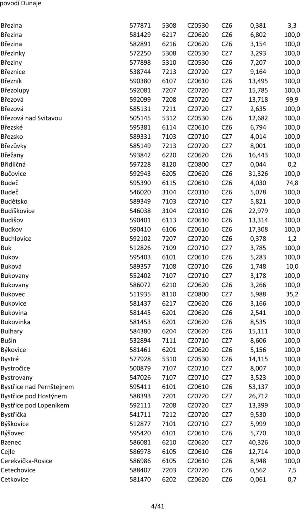 99,9 Březová 585131 7211 CZ0720 CZ7 2,635 100,0 Březová nad Svitavou 505145 5312 CZ0530 CZ6 12,682 100,0 Březské 595381 6114 CZ0610 CZ6 6,794 100,0 Březsko 589331 7103 CZ0710 CZ7 4,014 100,0 Březůvky