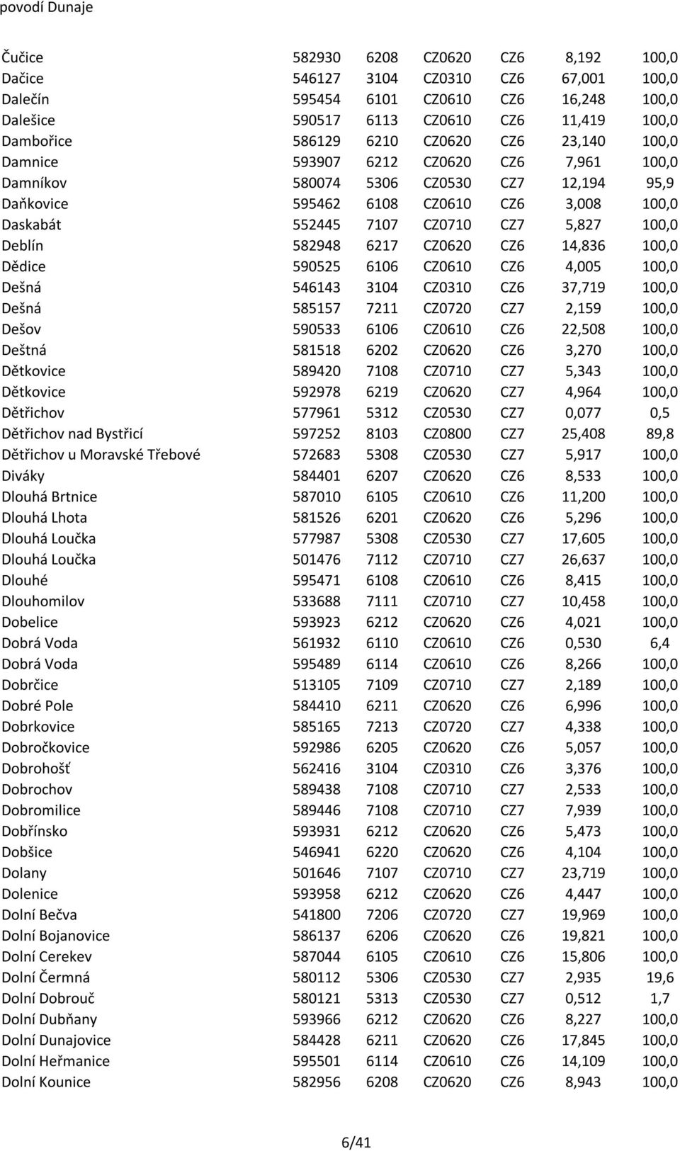 5,827 100,0 Deblín 582948 6217 CZ0620 CZ6 14,836 100,0 Dědice 590525 6106 CZ0610 CZ6 4,005 100,0 Dešná 546143 3104 CZ0310 CZ6 37,719 100,0 Dešná 585157 7211 CZ0720 CZ7 2,159 100,0 Dešov 590533 6106