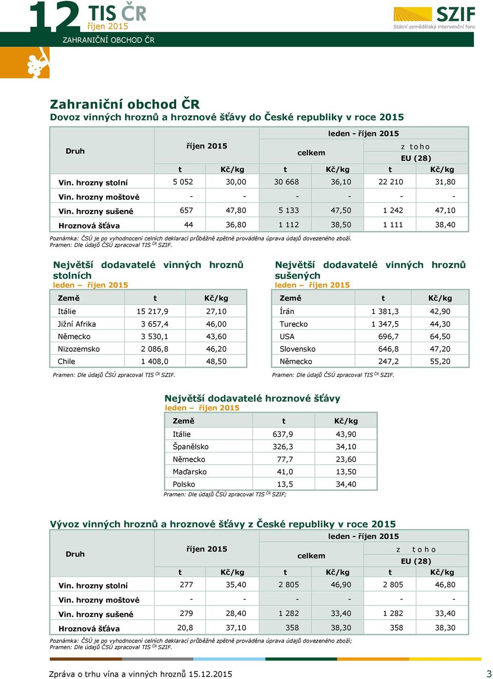 hrozny sušené 657 47,80 5 133 47,50 1 242 47,10 Hroznová šťáva 44 36,80 1 112 38,50 1 111 38,40 Poznámka: ČSÚ je po vyhodnocení celních deklarací průběžně zpětně prováděna úprava údajů dovezeného