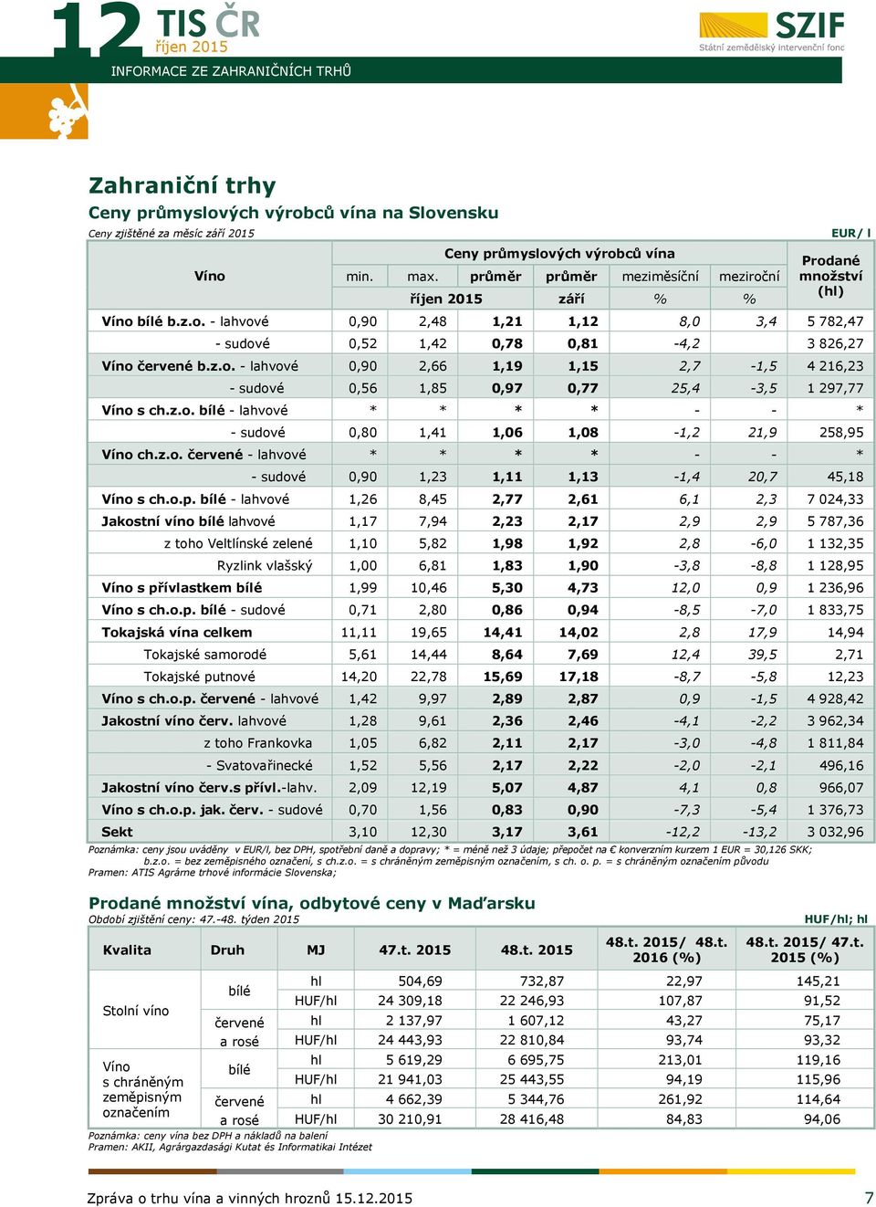 z.o. bílé - lahvové * * * * - - * - sudové 0,80 1,41 1,06 1,08-1,2 21,9 258,95 Víno ch.z.o. červené - lahvové * * * * - - * - sudové 0,90 1,23 1,11 1,13-1,4 20,7 45,18 Víno s ch.o.p.