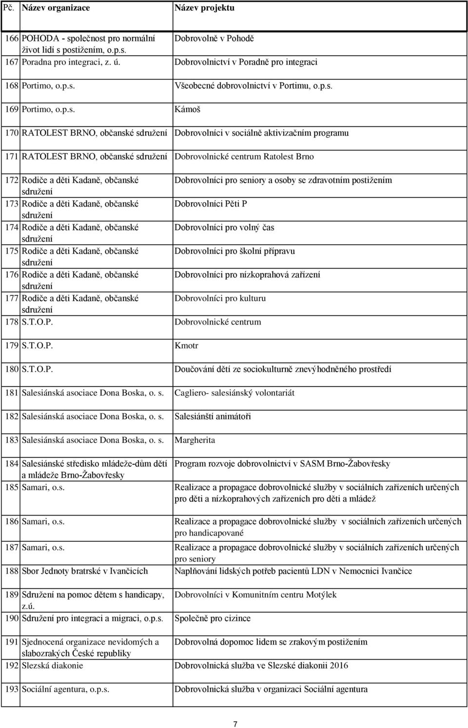 občanské Dobrovolníci pro seniory a osoby se zdravotním postižením 173 Rodiče a děti Kadaně, občanské Dobrovolníci Pěti P 174 Rodiče a děti Kadaně, občanské Dobrovolníci pro volný čas 175 Rodiče a