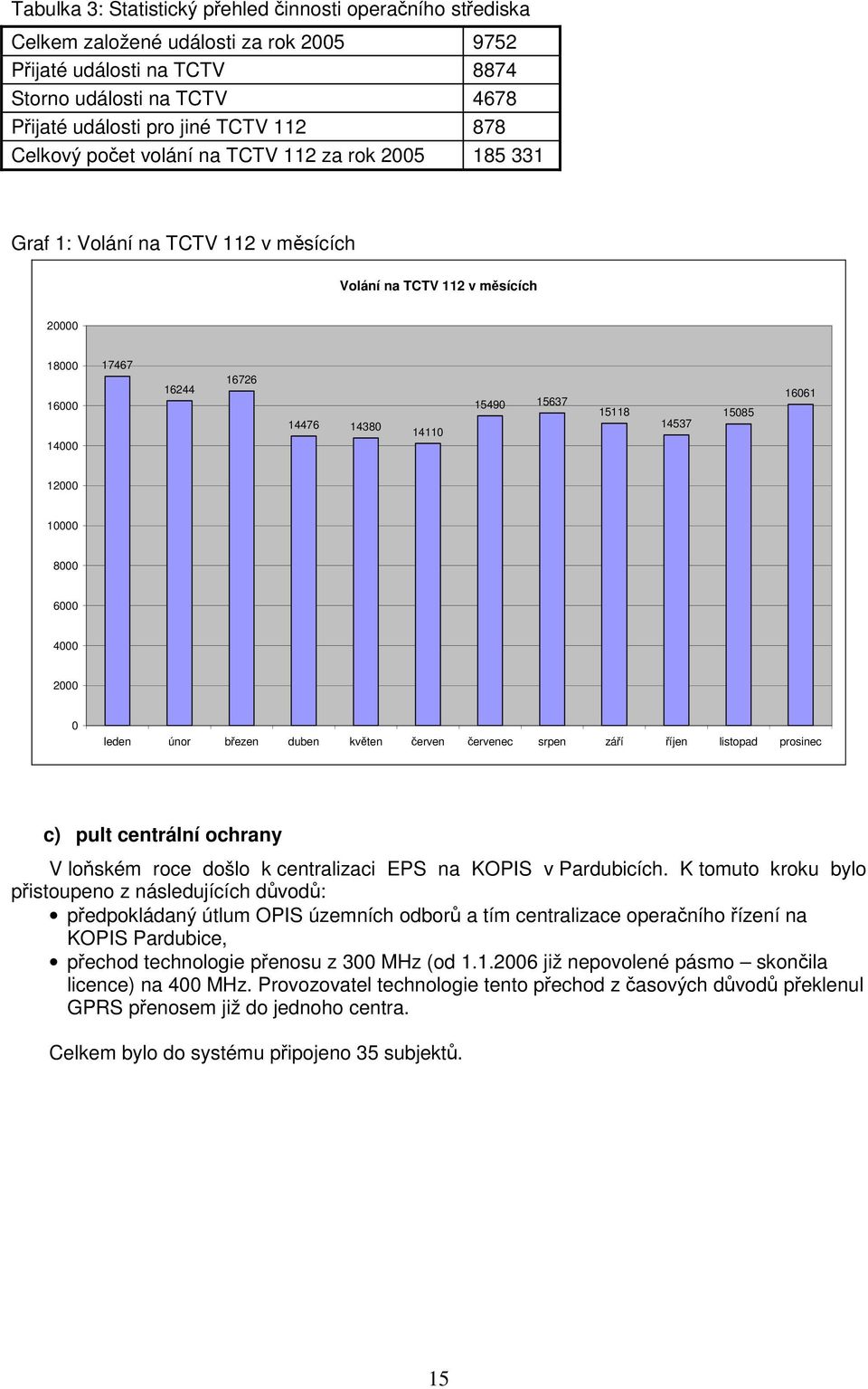 15118 14537 15085 16061 12000 10000 8000 6000 4000 2000 0 leden únor březen duben květen červen červenec srpen září říjen listopad prosinec c) pult centrální ochrany V loňském roce došlo k