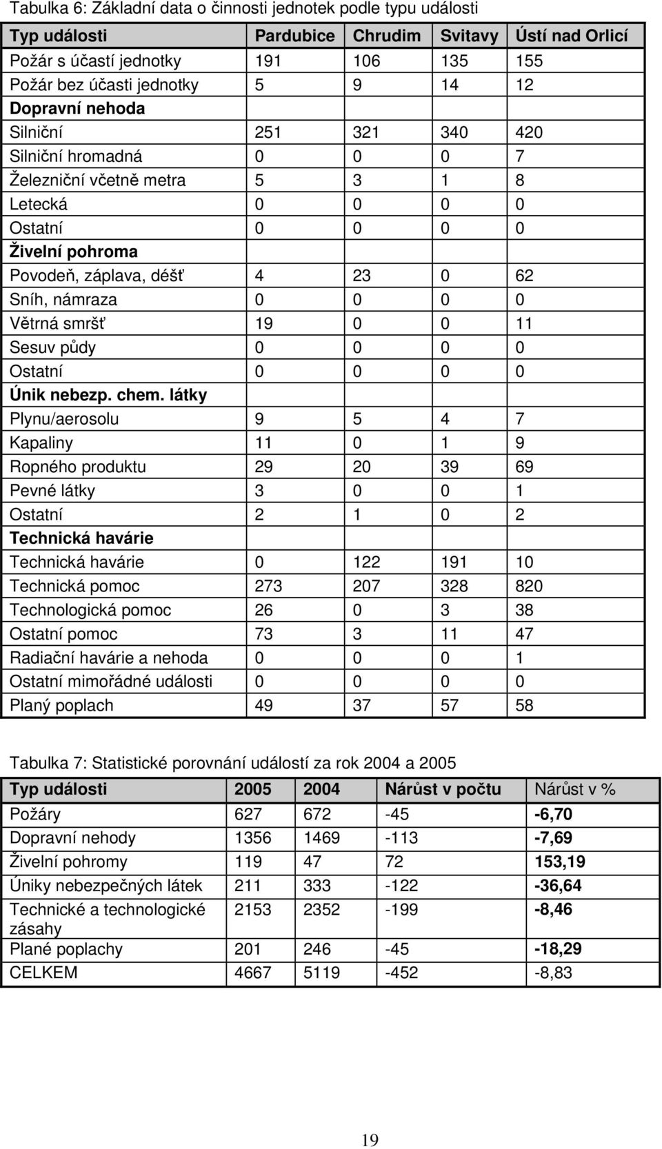 0 Větrná smršť 19 0 0 11 Sesuv půdy 0 0 0 0 Ostatní 0 0 0 0 Únik nebezp. chem.