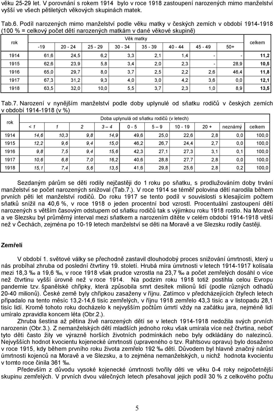 45-49 5+ celkem 1914 61,6 24,5 6,2 3,3 2,1 1,4 - - 11,2 1915 62,6 23,9 5,8 3,4 2, 2,3-28,9 1,5 1916 65, 29,7 8, 3,7 2,5 2,2 2,6 46,4 11,8 1917 67,3 31,2 9,3 4, 3, 4,2 3,6, 12,1 1918 63,5 32, 1, 5,5