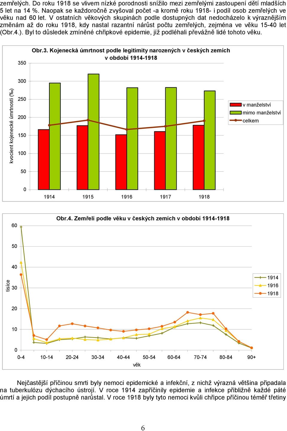 V ostatních věkových skupinách podle dostupných dat nedocházelo k výraznějším změnám až do roku 1918, kdy nastal razantní nárůst počtu zemřelých, zejména ve věku 15-4 let (Obr.4.).