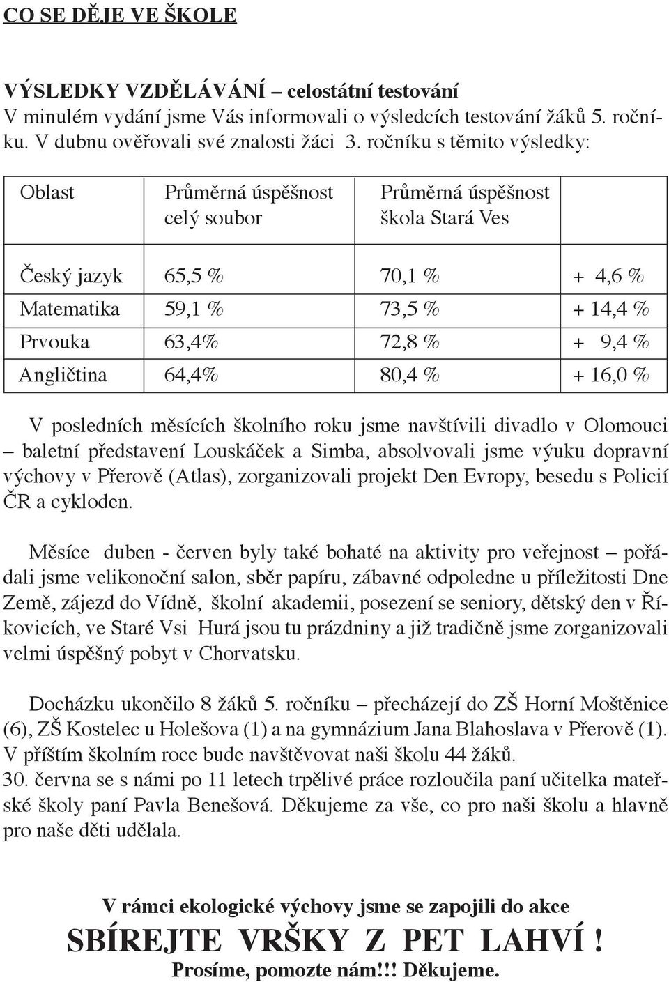 Angličtina 64,4% 80,4 % + 16,0 % V posledních měsících školního roku jsme navštívili divadlo v Olomouci baletní představení Louskáček a Simba, absolvovali jsme výuku dopravní výchovy v Přerově