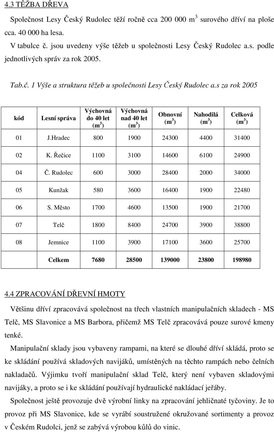 s za rok 2005 kód Lesní správa Výchovná do 40 let (m 3 ) Výchovná nad 40 let (m 3 ) Obnovní (m 3 ) Nahodilá (m 3 ) Celková (m 3 ) 01 J.Hradec 800 1900 24300 4400 31400 02 K.