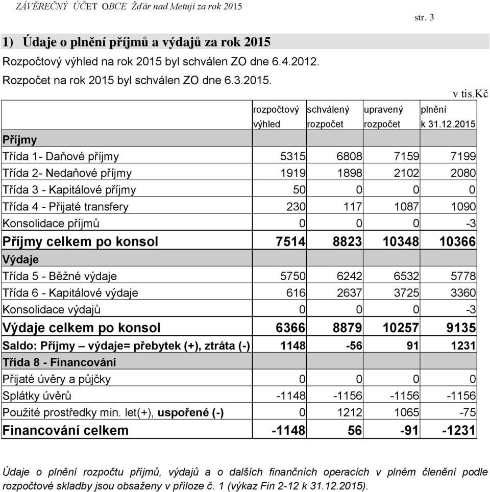 2015 Třída 1- Daňové příjmy 5315 6808 7159 7199 Třída 2- Nedaňové příjmy 1919 1898 2102 2080 Třída 3 - Kapitálové příjmy 50 0 0 0 Třída 4 - Přijaté transfery 230 117 1087 1090 Konsolidace příjmů 0 0